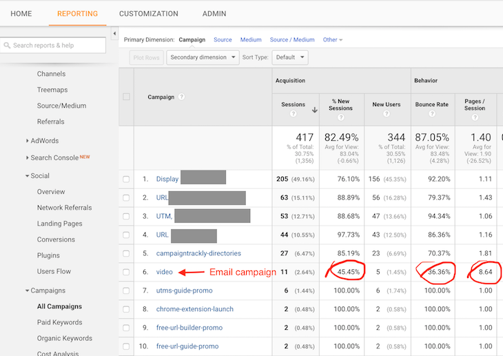 Google Analytics Campaigns report compares email campaign performance vs other channels