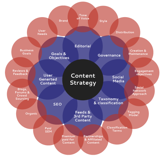 Content Strategy Diagram, courtesy of http://www.pragermicrosystems.com/