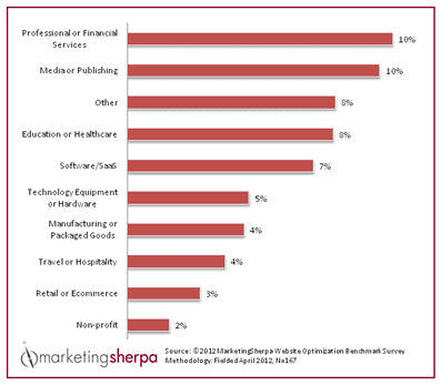 Marketing Sherpa's Conversion Rates by Industry