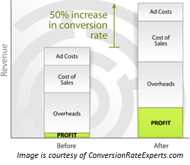 Quick Calculation of the effect of Conversion Rates on the Company Profits