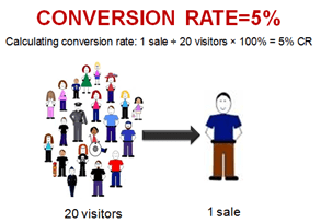 Conversion rates explained