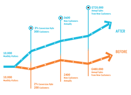 Graph showing Positive Marketing Results Growth