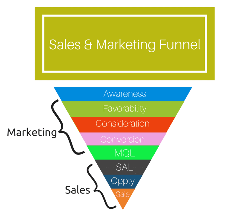 Sales and Marketing Conversion Funnel