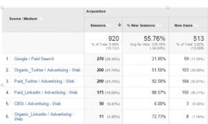 GOogle Analytics Campaign Traffic Stats by Channe;