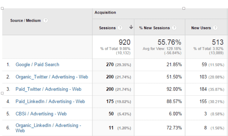 Google Analytics Campaign Traffic Stats by Channel