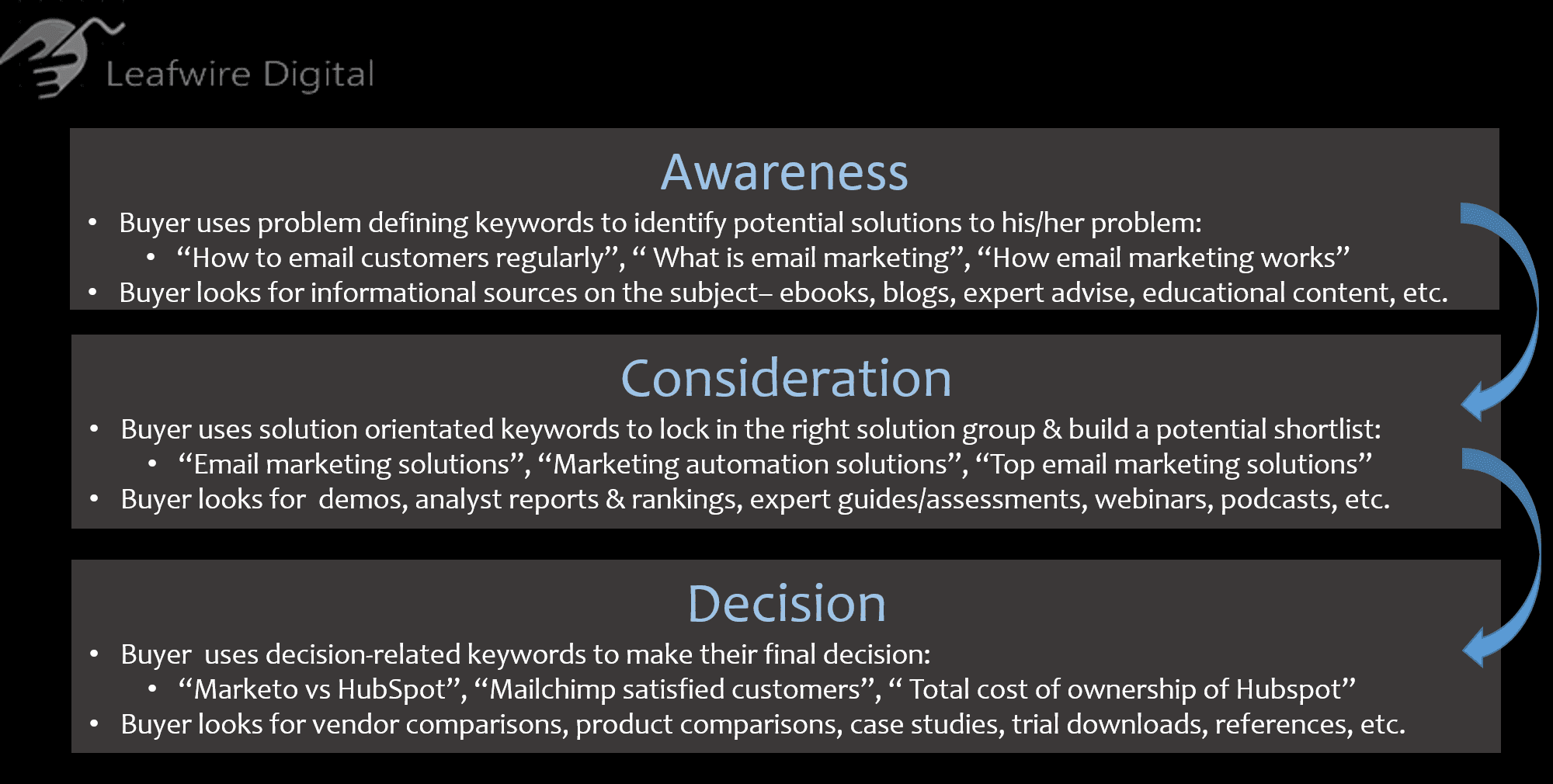 Buyer decision making process Buyer's journey