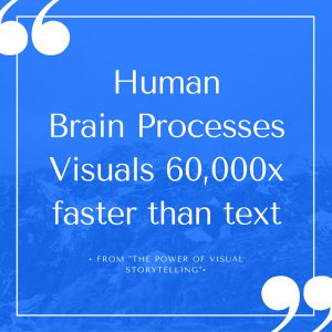 Visual content gets processed fast by the human brain - faster than text