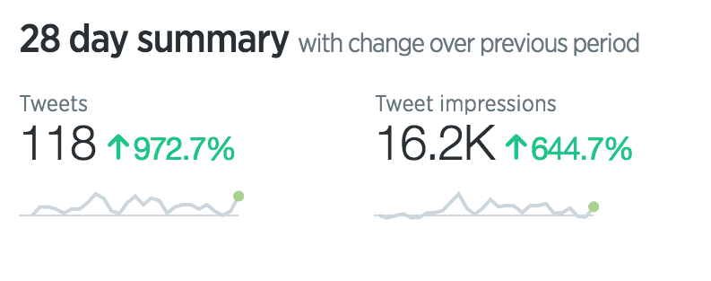 Twitter Impressions & Number of Tweets