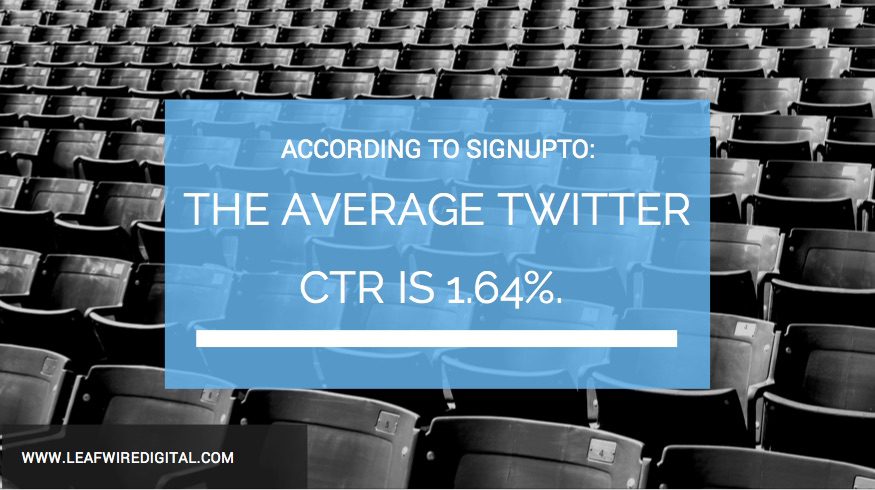 Average Twitter CTR is 1.64%