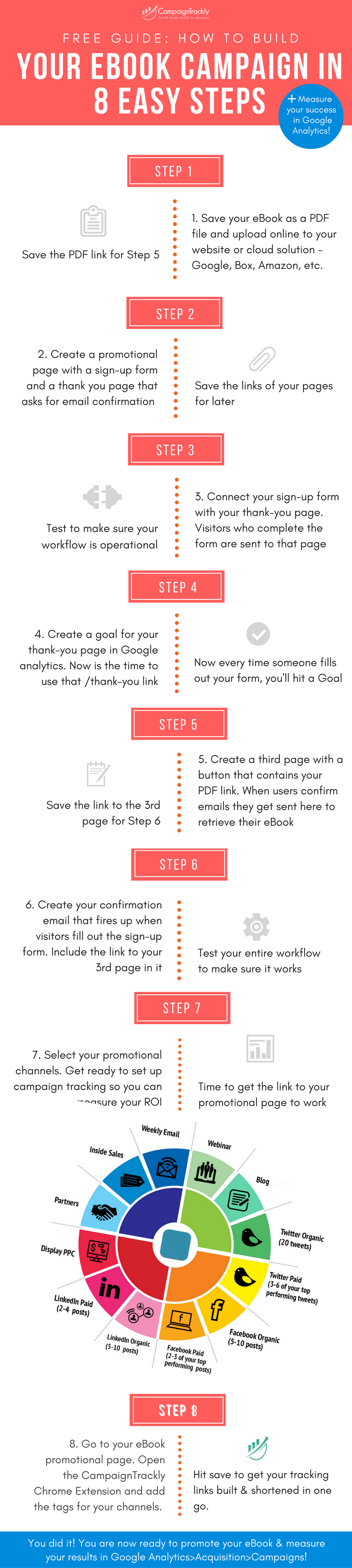 This infographic gives you a step-by-step advice about how to create, launch, and measure your eBook campaign