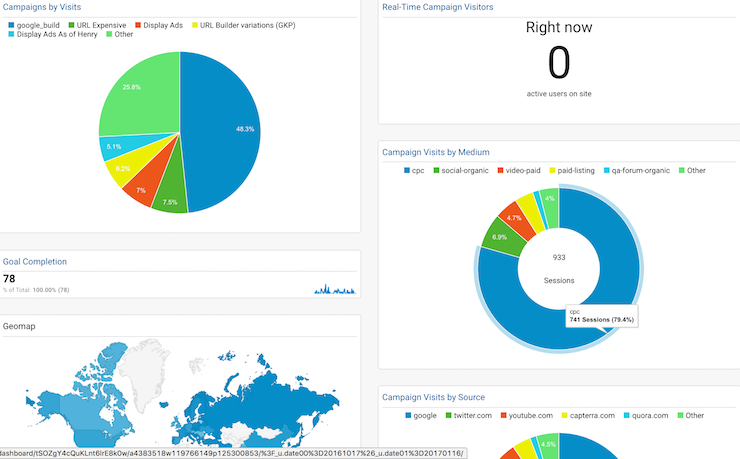 Google Analytics provide in-depth information about campaign performance
