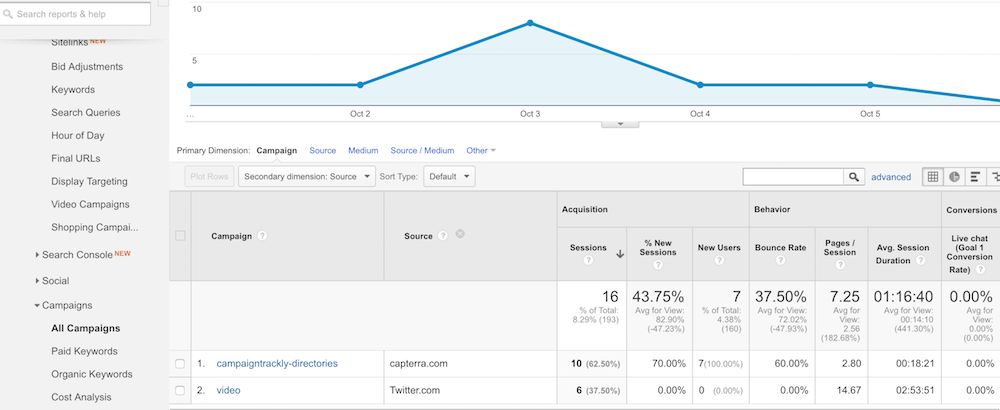 A top-level look at 2 campaigns tracked in Google Analytics via UTM parameters