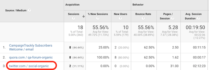 UTM_SourceUTM_medium example in Google Analytics