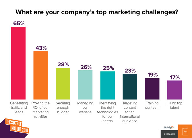 This image, courtesy of Hubspot shows that tracking and reporting ROI is the second top challenge marketers face