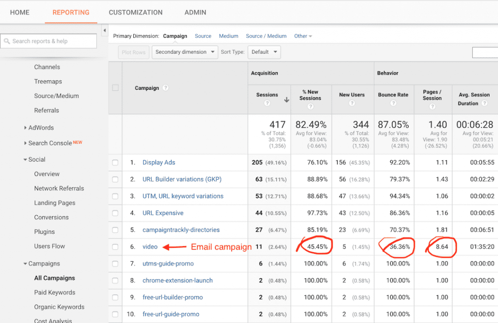 This reports shows that email visits have the lowest bounce rates and tend to be longer