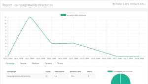 View the reports of your UTm campaigns straight into CampaignTrackly