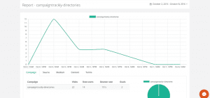 View your UTM-based tracked campaigns in CampaignTrackly