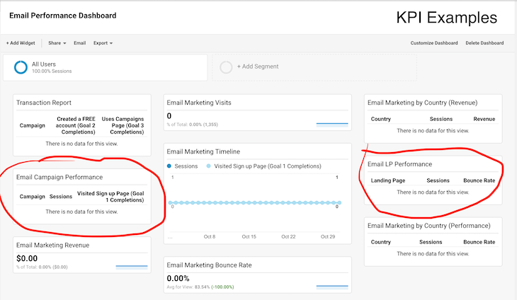 Email KPIs Google Analytics Dashboard Available for Free