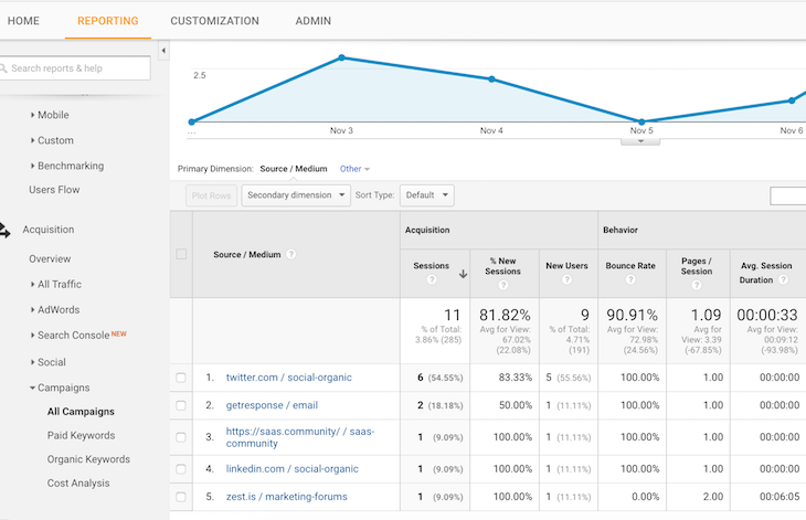 measuring the traffic and engagements of my blog in Google Analytics