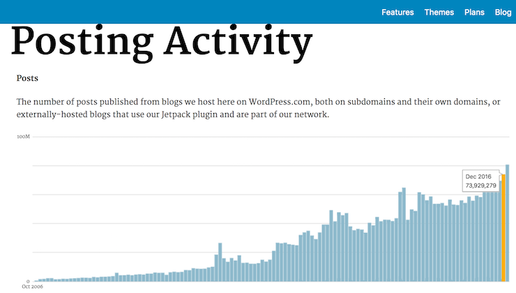 Blog StatsWordpress