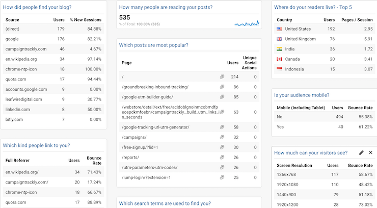 This dashboard shows you your main visit generating channels, most popular pages, and much more