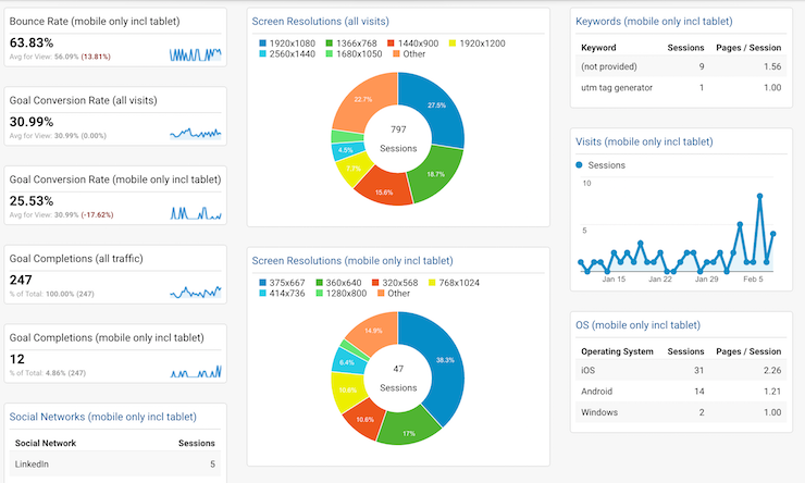 Find out what your users use to visit your website, which are the most popular internet devices and how yourr website perfors across different screen sizes.