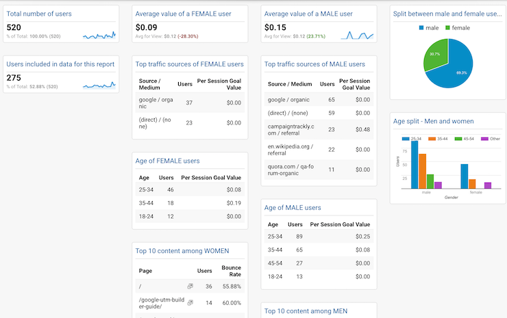 Gender insights dashboard uncovers your users based on age, gender and other demographic factors