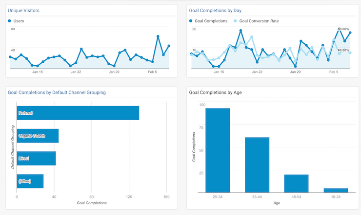 Track your goal completion by channel, by country, and by content in seconds with this great Google Analytics Dashboard