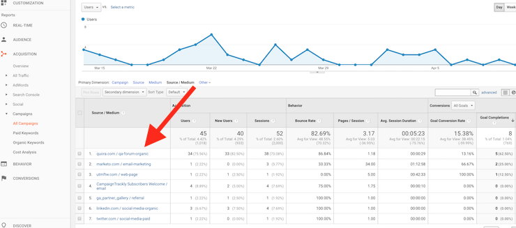 Google Analytics Custom Campaigns Show Which Channels and Assets Bring Traffic