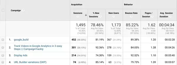 How to Track Referrals in Google Analytics using UTM parameters