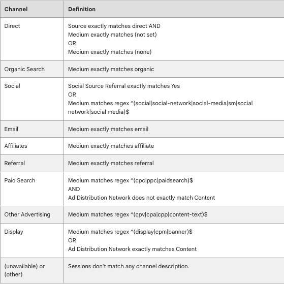 channel grouping is based on utm_medium or utm medium