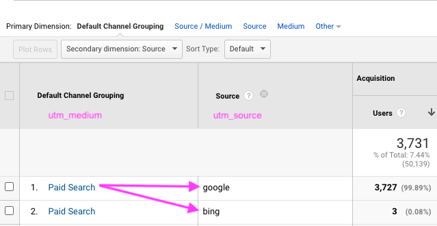 Using utm source to identify paid search websites that brought traffic