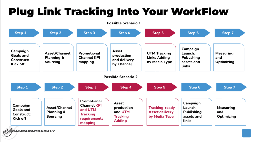 Add UTM Link Tracking to Your Marketing Production Workflows