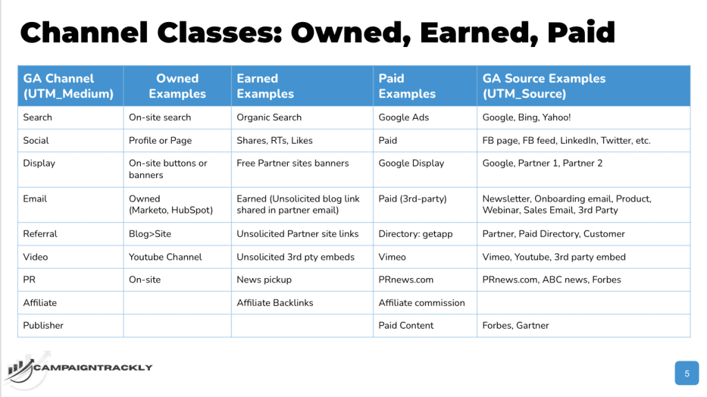 UTM Link Tracking Strategy by Channel and Media Type