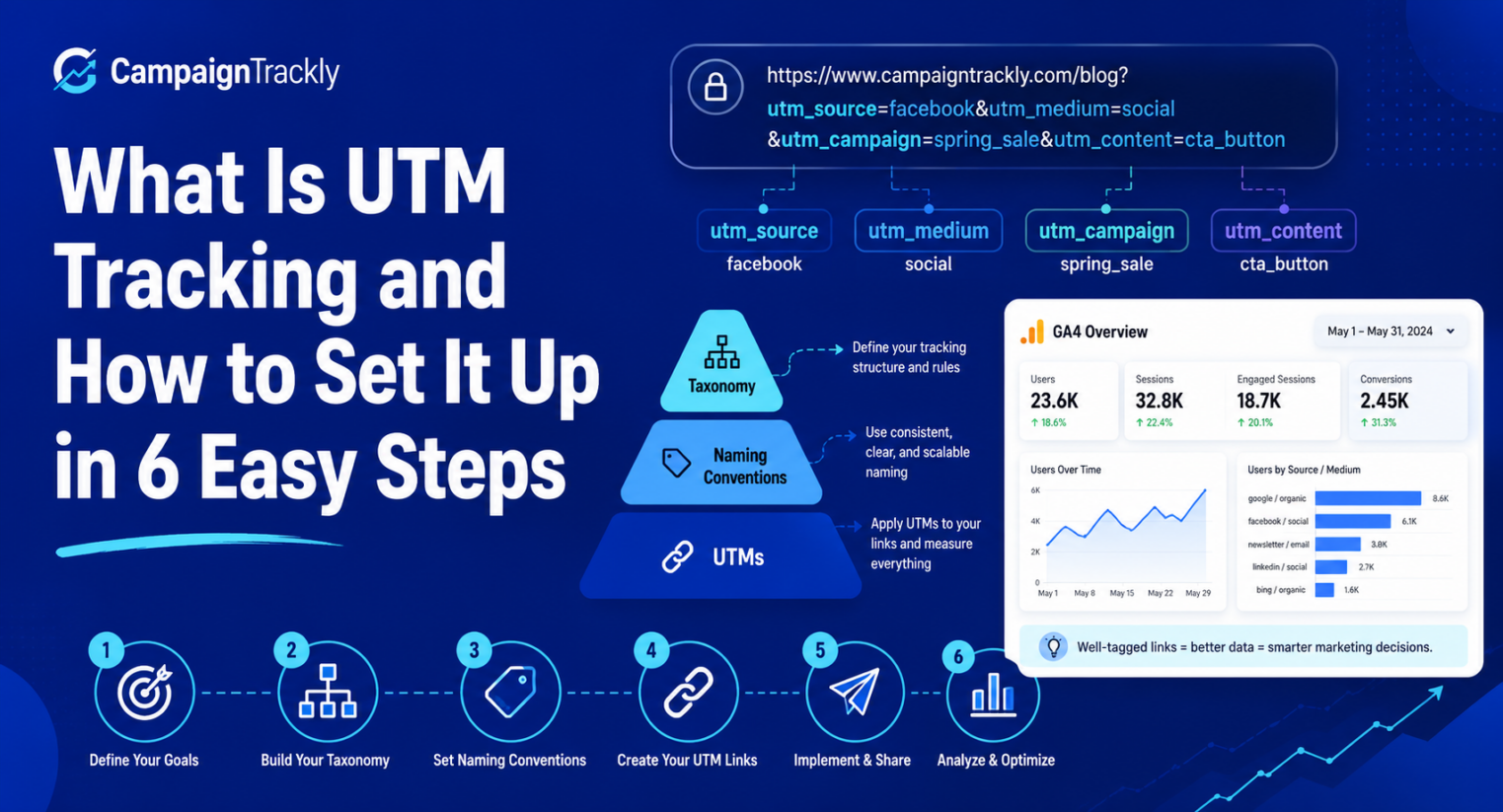 UTM Tracking - why it matters and how to set it up