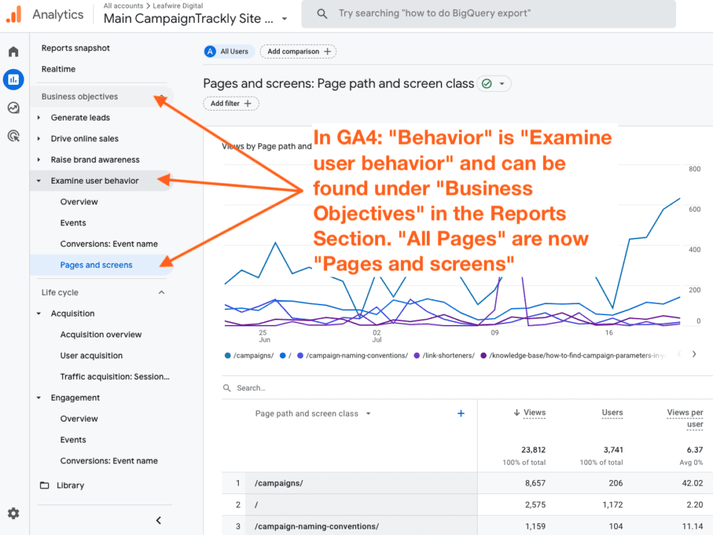 Where did the All Pages report go in GA4? In Reports>Examing user behavior> Business Objectives