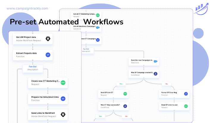 Automated campaign url builder workflows for salesforce, workfront, google chrome, edge, and more