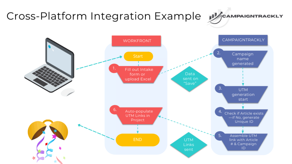 Adobe WorkFront Campaign Tagging Integration with CampaignTrackly