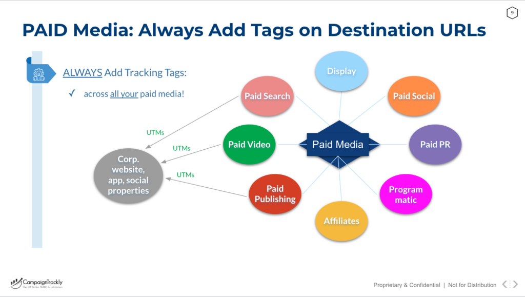 Paid Media Campaigns need manual tags added to destination URLs