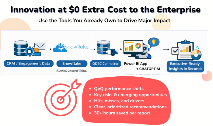power bi reporting with AI