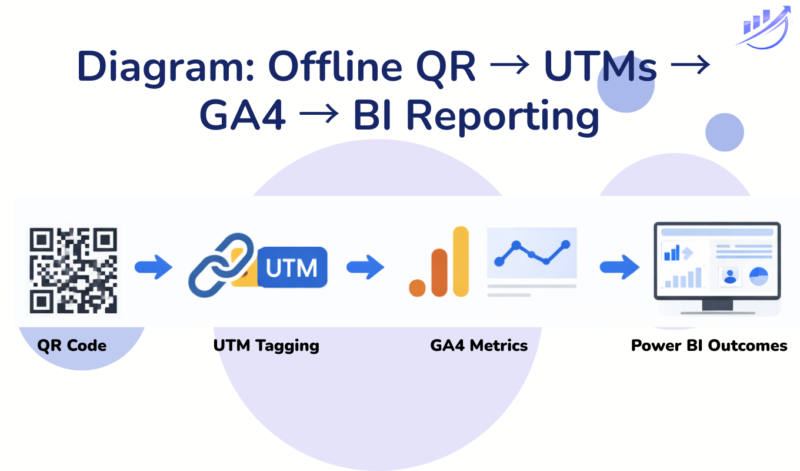 Report on QR codes to drive accurate reporting across GA4 and Power BI