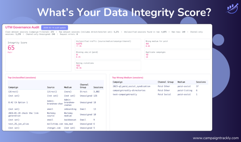 Campaign tracking impacts budgets and ROIs - check your data integrity score here