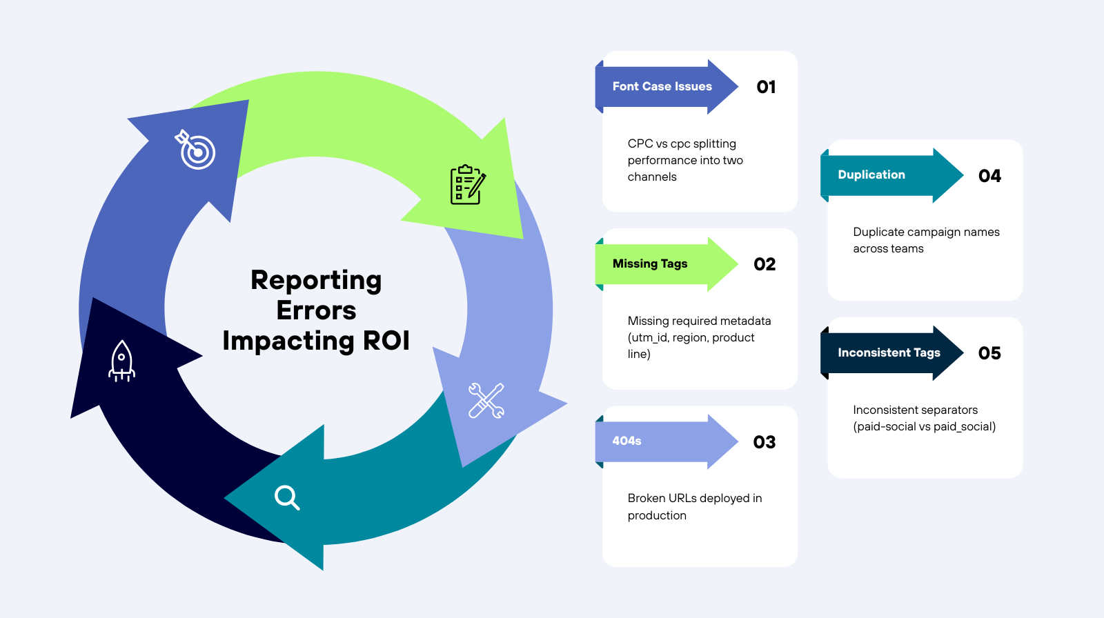 Reporting Errors Impacting ROI Campaign URL Builder Automates Marketing Campaign Name Creation