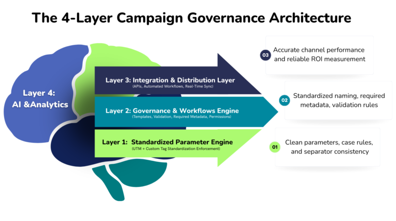 marketing campaign governance model