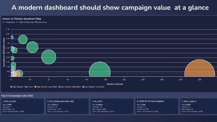 Google Analytics dashboard example with campaign activity and daily sessions