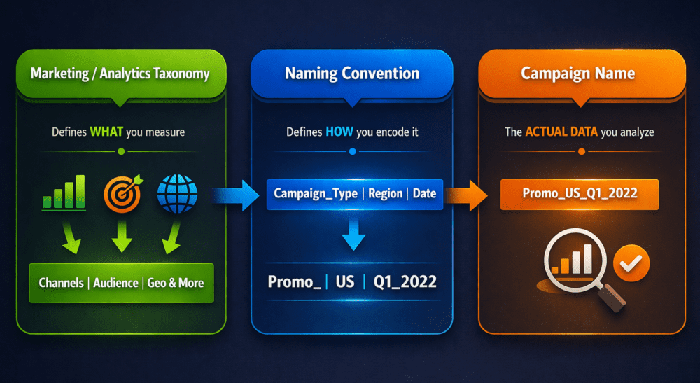 marketing analytics utm taxonomy